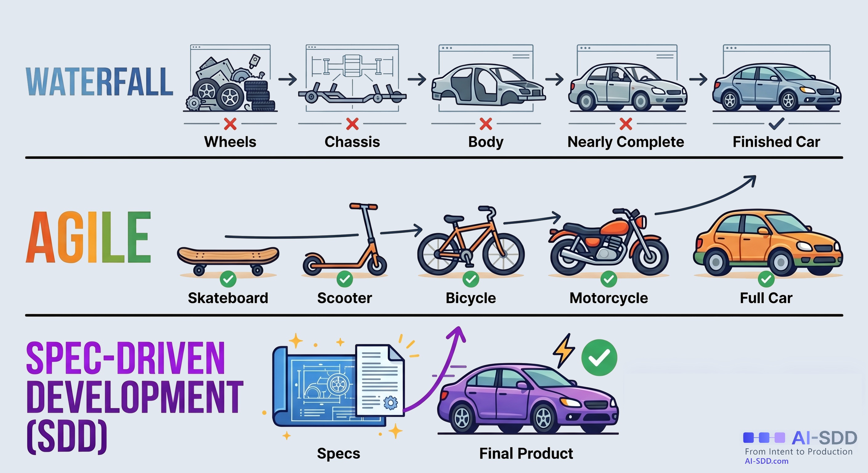 Waterfall, Agile, and Spec-Driven Development comparison